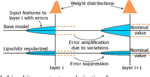 Figure 4 for CorrectNet: Robustness Enhancement of Analog In-Memory Computing for Neural Networks by Error Suppression and Compensation