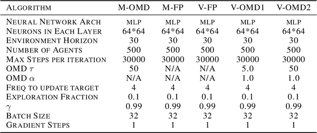 Figure 4 for Population-aware Online Mirror Descent for Mean-Field Games by Deep Reinforcement Learning