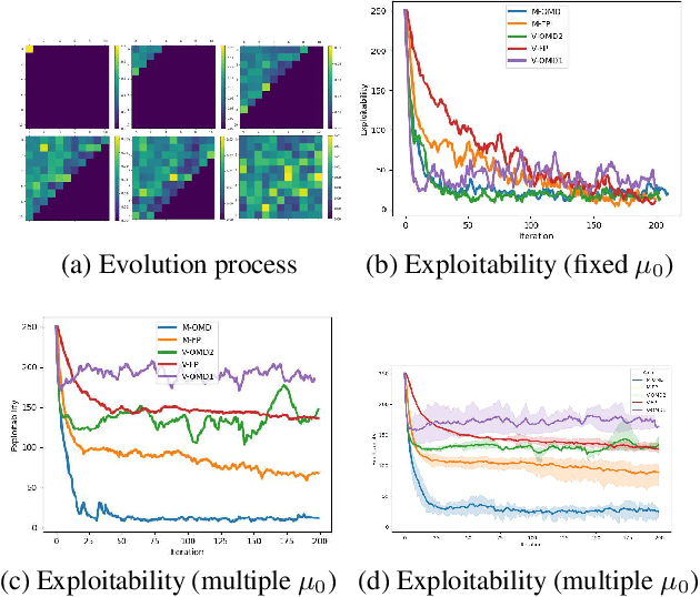 Figure 1 for Population-aware Online Mirror Descent for Mean-Field Games by Deep Reinforcement Learning