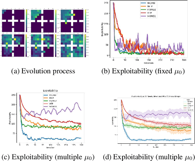 Figure 3 for Population-aware Online Mirror Descent for Mean-Field Games by Deep Reinforcement Learning