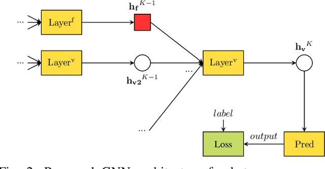 Figure 2 for Scalability and Sample Efficiency Analysis of Graph Neural Networks for Power System State Estimation
