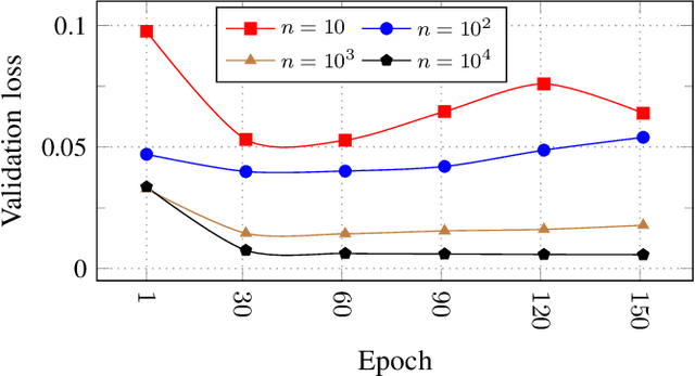 Figure 4 for Scalability and Sample Efficiency Analysis of Graph Neural Networks for Power System State Estimation