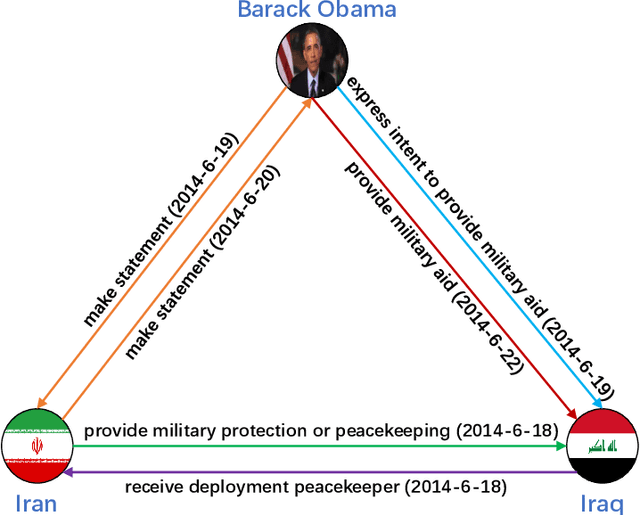 Figure 1 for A Survey on Temporal Knowledge Graph: Representation Learning and Applications