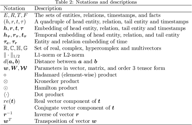 Figure 4 for A Survey on Temporal Knowledge Graph: Representation Learning and Applications