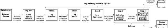 Figure 1 for DeCorus: Hierarchical Multivariate Anomaly Detection at Cloud-Scale