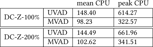 Figure 4 for DeCorus: Hierarchical Multivariate Anomaly Detection at Cloud-Scale