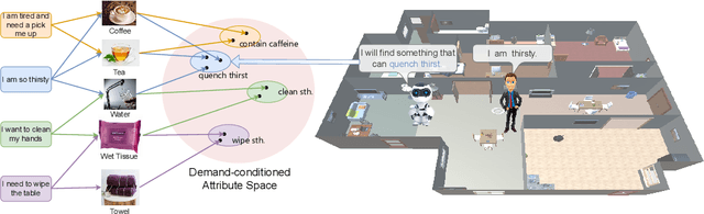 Figure 1 for Find What You Want: Learning Demand-conditioned Object Attribute Space for Demand-driven Navigation