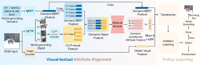 Figure 4 for Find What You Want: Learning Demand-conditioned Object Attribute Space for Demand-driven Navigation
