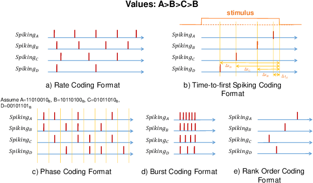 Figure 1 for A Survey of Spiking Neural Network Accelerator on FPGA