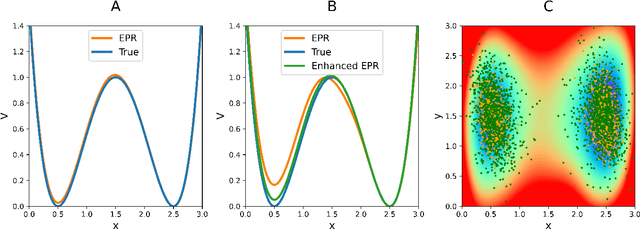 Figure 3 for EPR-Net: Constructing non-equilibrium potential landscape via a variational force projection formulation