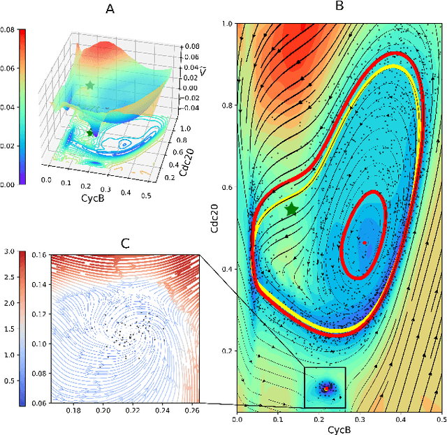 Figure 2 for EPR-Net: Constructing non-equilibrium potential landscape via a variational force projection formulation