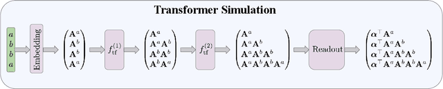 Figure 1 for Simulating Weighted Automata over Sequences and Trees with Transformers