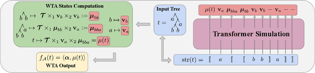 Figure 3 for Simulating Weighted Automata over Sequences and Trees with Transformers