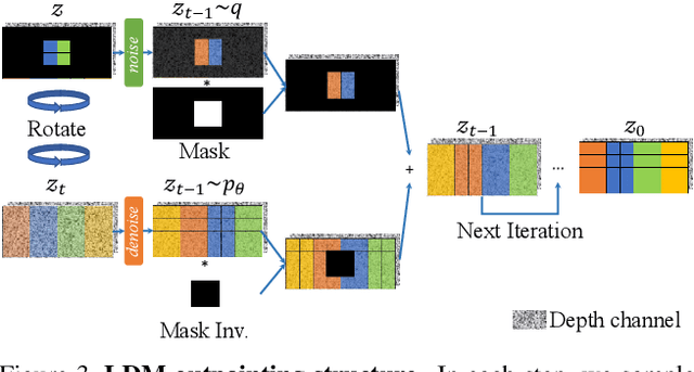 Figure 4 for IPO-LDM: Depth-aided 360-degree Indoor RGB Panorama Outpainting via Latent Diffusion Model