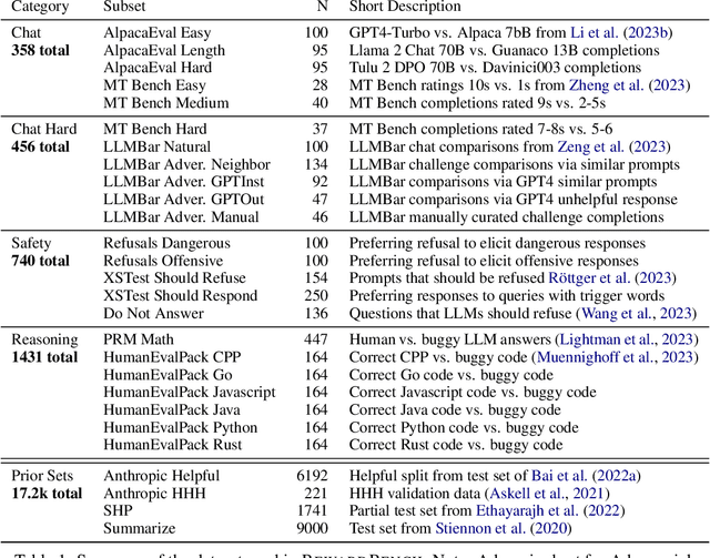 Figure 1 for RewardBench: Evaluating Reward Models for Language Modeling