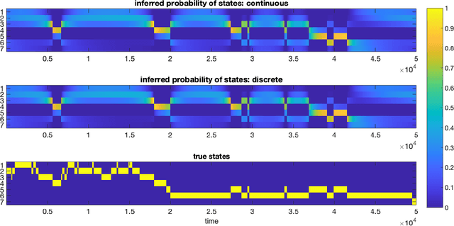 Figure 4 for Explicitly Solvable Continuous-time Inference for Partially Observed Markov Processes