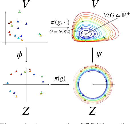 Figure 1 for Latent Space Symmetry Discovery