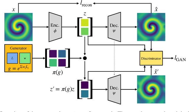 Figure 3 for Latent Space Symmetry Discovery