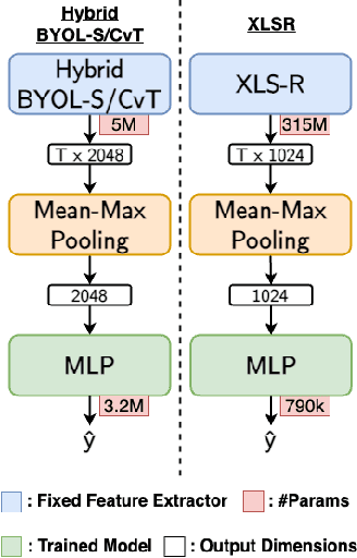 Figure 3 for Efficient Speech Quality Assessment using Self-supervised Framewise Embeddings