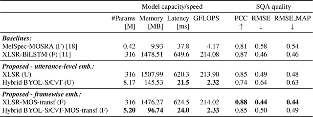 Figure 4 for Efficient Speech Quality Assessment using Self-supervised Framewise Embeddings