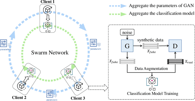 Figure 2 for Generative Data Augmentation for Non-IID Problem in Decentralized Clinical Machine Learning