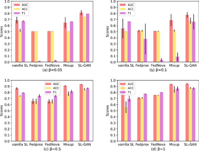 Figure 3 for Generative Data Augmentation for Non-IID Problem in Decentralized Clinical Machine Learning