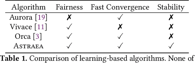 Figure 1 for Towards Fair and Efficient Learning-based Congestion Control