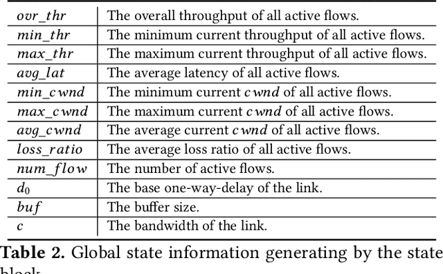 Figure 4 for Towards Fair and Efficient Learning-based Congestion Control