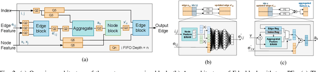 Figure 2 for Low Latency Edge Classification GNN for Particle Trajectory Tracking on FPGAs