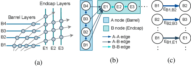 Figure 3 for Low Latency Edge Classification GNN for Particle Trajectory Tracking on FPGAs