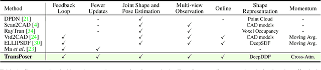 Figure 1 for TransPoser: Transformer as an Optimizer for Joint Object Shape and Pose Estimation