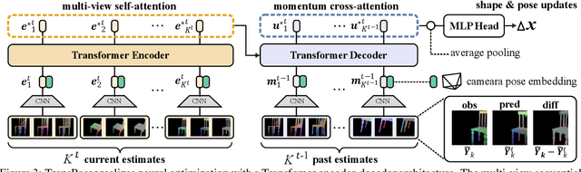 Figure 4 for TransPoser: Transformer as an Optimizer for Joint Object Shape and Pose Estimation