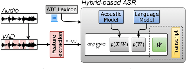 Figure 2 for Speech and Natural Language Processing Technologies for Pseudo-Pilot Simulator