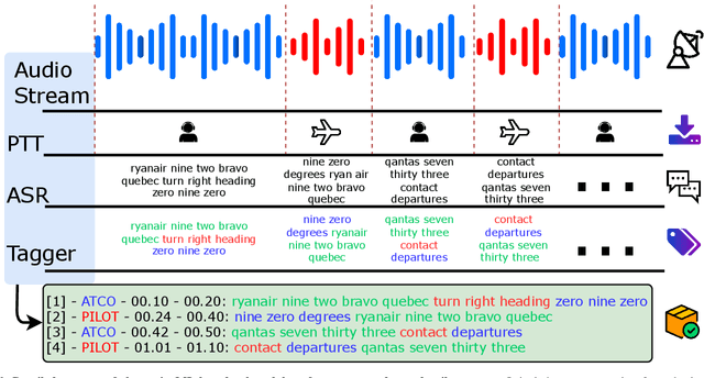 Figure 3 for Speech and Natural Language Processing Technologies for Pseudo-Pilot Simulator
