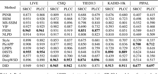 Figure 2 for From Distance to Dependency: A Paradigm Shift of Full-reference Image Quality Assessment