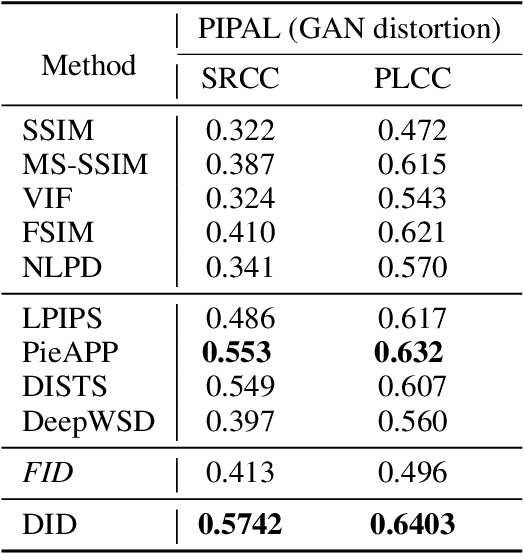 Figure 4 for From Distance to Dependency: A Paradigm Shift of Full-reference Image Quality Assessment