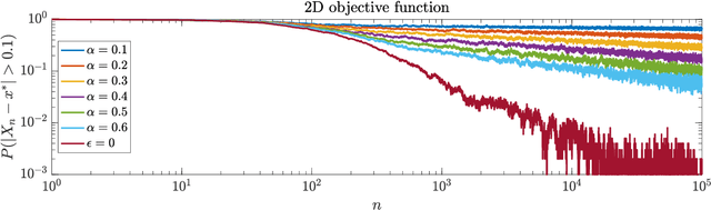 Figure 2 for Adaptive State-Dependent Diffusion for Derivative-Free Optimization