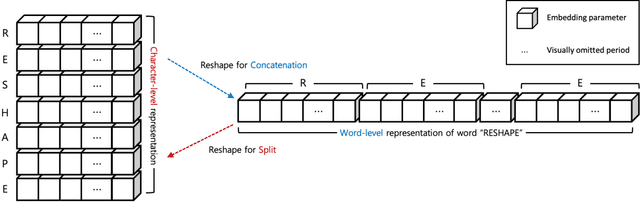 Figure 1 for Elementwise Language Representation