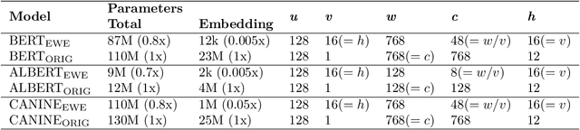 Figure 2 for Elementwise Language Representation