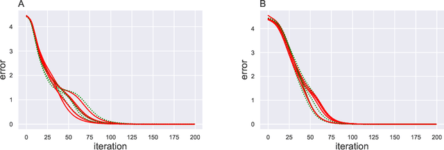 Figure 3 for Fast global convergence of gradient descent for low-rank matrix approximation