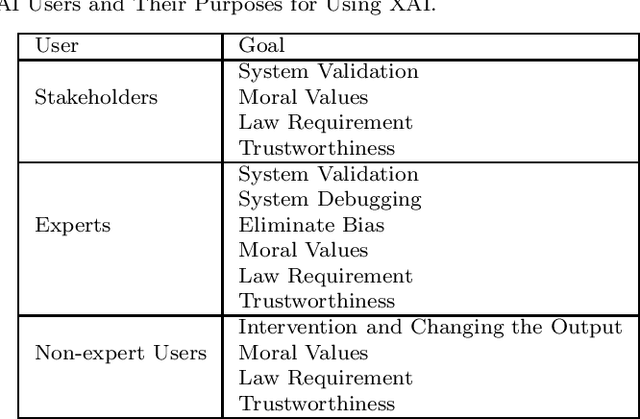 Figure 2 for Who wants what and how: a Mapping Function for Explainable Artificial Intelligence