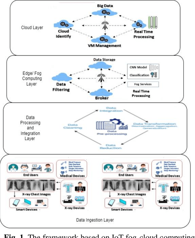 Figure 1 for Revolutionizing Healthcare Image Analysis in Pandemic-Based Fog-Cloud Computing Architectures