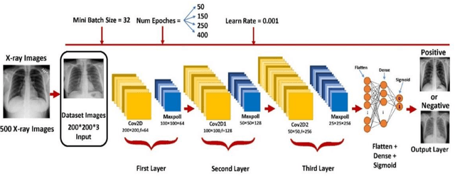 Figure 3 for Revolutionizing Healthcare Image Analysis in Pandemic-Based Fog-Cloud Computing Architectures