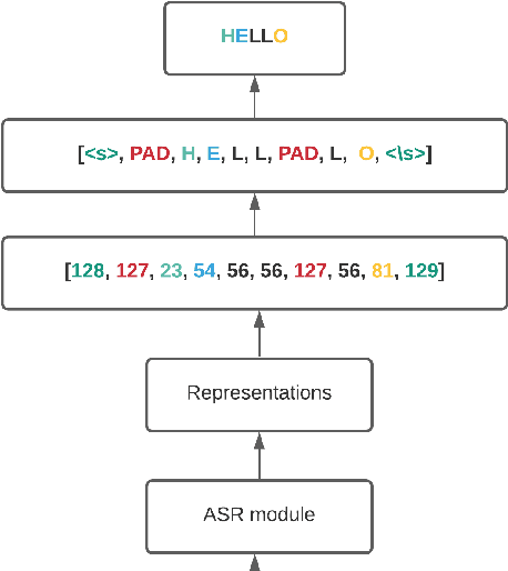 Figure 3 for Efficient Speech Translation with Pre-trained Models