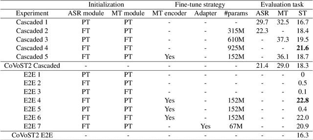 Figure 2 for Efficient Speech Translation with Pre-trained Models