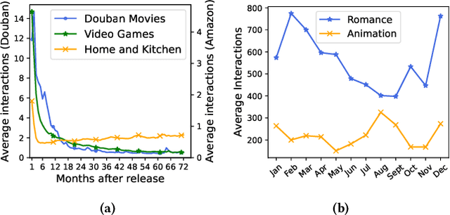 Figure 1 for Capturing Popularity Trends: A Simplistic Non-Personalized Approach for Enhanced Item Recommendation