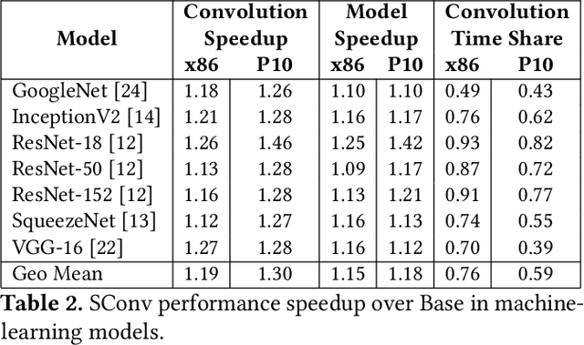 Figure 4 for Advancing Direct Convolution using Convolution Slicing Optimization and ISA Extensions