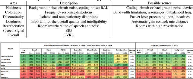 Figure 4 for ICASSP 2023 Speech Signal Improvement Challenge