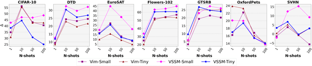 Figure 4 for On the low-shot transferability of [V]-Mamba