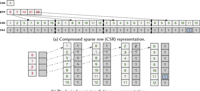 Figure 4 for $\nabla$SD: Differentiable Programming for Sparse Tensors